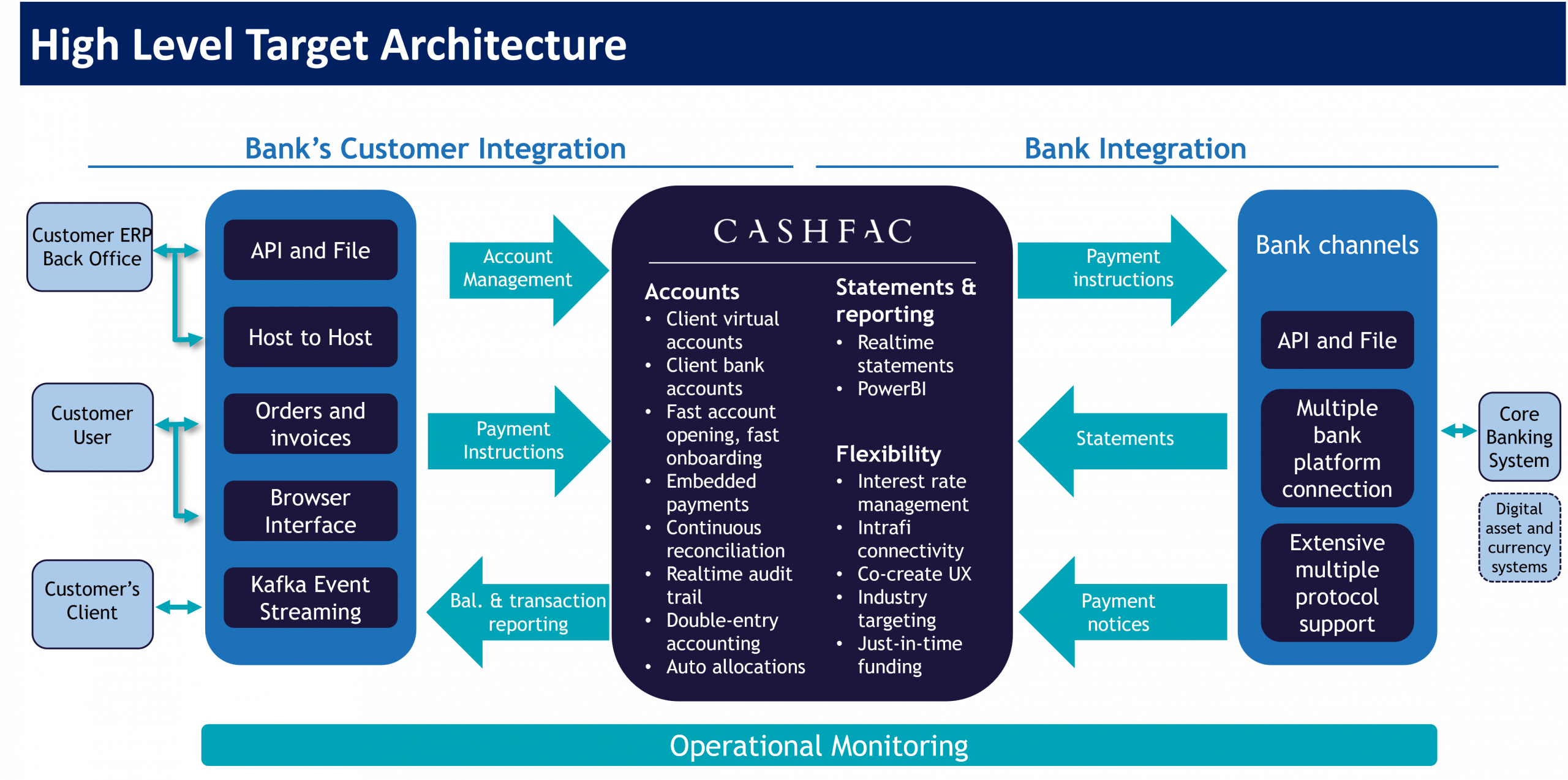Diagram showing Cashfac's integration process